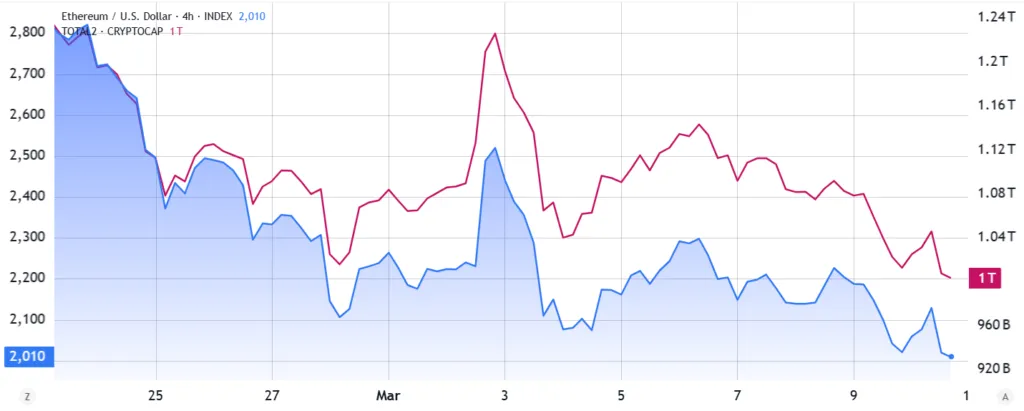 Ether USD left vs. total altcoin market cap 1024x411 1