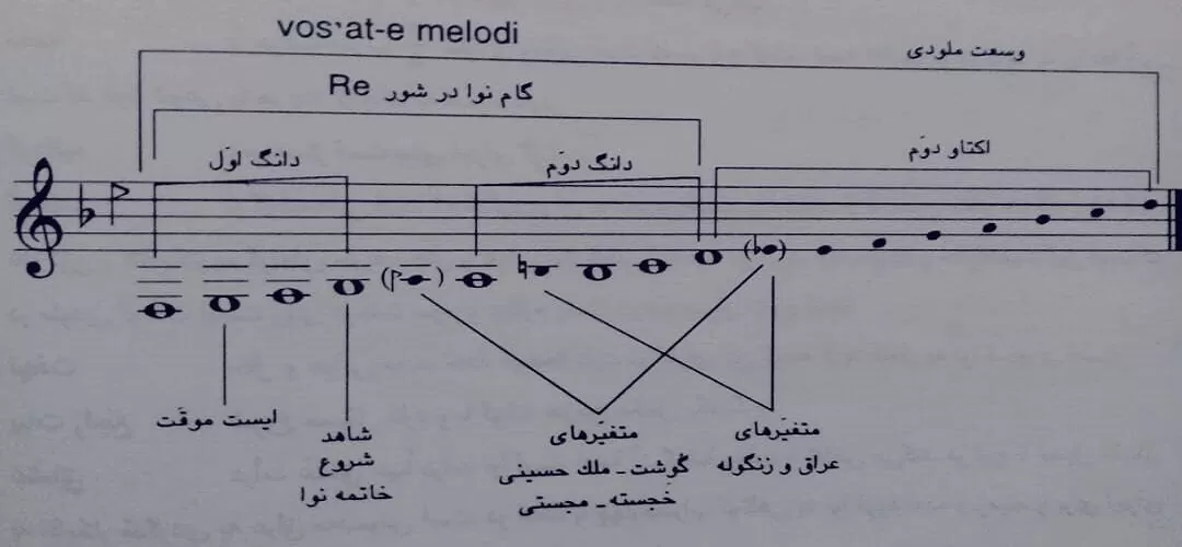 معرفی و بررسی کامل دستگاه نوا: صدای تعادل و آرامش در موسیقی ایرانی 3 دستگاه نوا