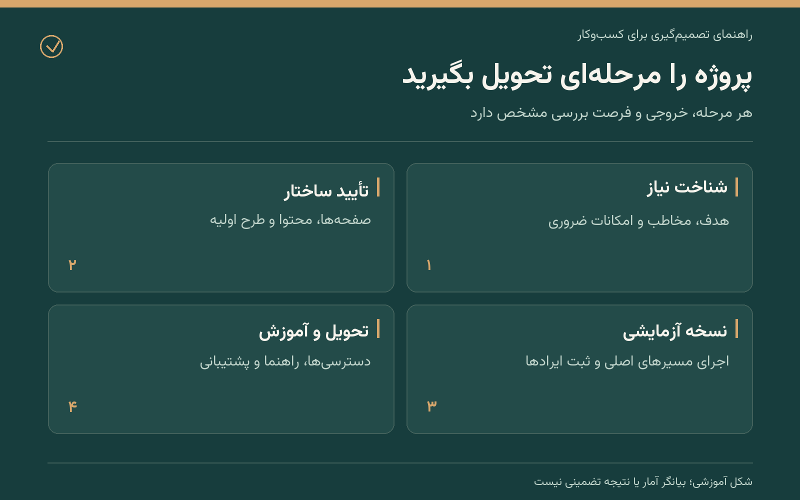 مراحل پیشنهاد، طراحی، آزمایش و تحویل سایت